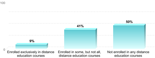 Undergraduate Enrollment by Distance Education Status:Enrolled exclusively in distance education courses: 9%Enrolled in some, but not all, distance education courses: 41%Not enrolled in any distance education courses: 50%