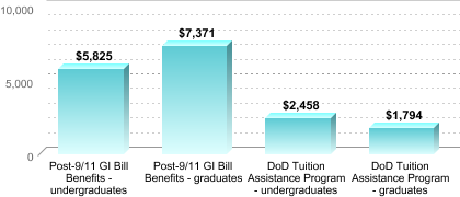 Average amount of benefits/assistance disbursed through the institution:Post-9/11 GI Bill Benefits - undergraduates: $5,825Post-9/11 GI Bill Benefits - graduates: $7,371DoD Tuition Assistance Program - undergraduates: $2,458DoD Tuition Assistance Program - graduates: $1,794