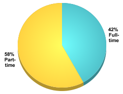 Attendance Status:Full-time: 42%Part-time: 58%