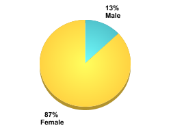 Student Gender:Male: 13%Female: 87%