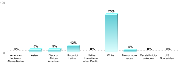 Student Race/ethnicity:American Indian or Alaska Native: 0%Asian: 5%Black or African American: 5%Hispanic/Latino: 12%Native Hawaiian or other Pacific Islander: 0%White: 75%Two or more races: 4%Race/ethnicity unknown: 0%U.S. Nonresident: 0%