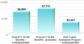Average amount of benefits/assistance disbursed through the institution:Post-9/11 GI Bill Benefits - undergraduates: $6,805Post-9/11 GI Bill Benefits - graduates: $7,731DoD Tuition Assistance Program - undergraduates: $3,541