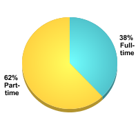 Undergraduate Attendance Status:Full-time: 38%Part-time: 62%