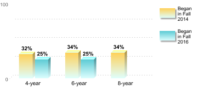 Bachelor's degree rate:[Began in Fall 2014]4-year: 32%6-year: 34%8-year: 34%[Began in Fall 2016]4-year: 25%6-year: 25%