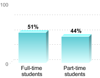 Student retention:Full-time students: 51%Part-time students: 44%