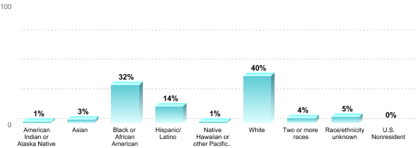 Undergraduate Race/ethnicity:American Indian or Alaska Native: 1%Asian: 3%Black or African American: 32%Hispanic/Latino: 14%Native Hawaiian or other Pacific Islander: 1%White: 40%Two or more races: 4%Race/ethnicity unknown: 5%U.S. Nonresident: 0%