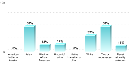Overall graduation rate by race/ethnicity:American Indian or Alaska Native: 0%Asian: 50%Black or African American: 13%Hispanic/Latino: 14%Native Hawaiian or other Pacific Islander: 0%White: 32%Two or more races: 50%Race/ethnicity unknown: 11%
