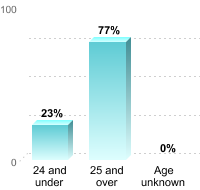 Undergraduate Student Age:24 and under: 23%25 and over: 77%Age unknown: 0%