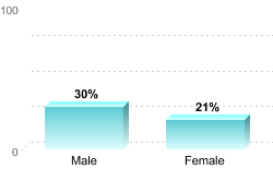 Overall graduation rate by gender:Male: 30%Female: 21%
