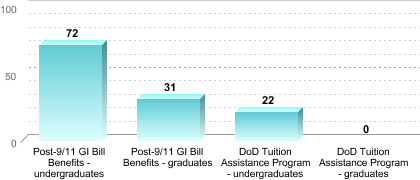 Number of students receiving benefits/assistance:Post-9/11 GI Bill Benefits - undergraduates: 72Post-9/11 GI Bill Benefits - graduates: 31DoD Tuition Assistance Program - undergraduates: 22DoD Tuition Assistance Program - graduates: 0