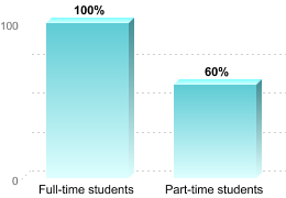 RETENTION RATES FOR FIRST-TIME, DEGREE/CERTIFICATE EDUCATION BENEFIT USERS PURSUING BACHELOR'S DEGREESFull-time students: 100%Part-time students: 60%