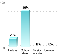 Undergraduate Student Residence:In-state: 20%Out-of-state: 80%Foreign countries: 0%Unknown: 0%