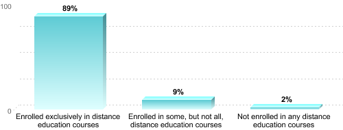 Undergraduate Enrollment by Distance Education Status:Enrolled exclusively in distance education courses: 89%Enrolled in some, but not all, distance education courses: 9%Not enrolled in any distance education courses: 2%