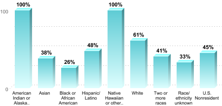 6-Year Graduation Rate by Race/Ethnicity for Students Pursuing Bachelor's Degrees:American Indian or Alaska Native: 100%Asian: 38%Black or African American: 26%Hispanic/Latino: 48%Native Hawaiian or other Pacific Islander: 100%White: 61%Two or more races: 41%Race/ethnicity unknown: 33%U.S. Nonresident: 45%