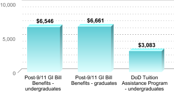 Average amount of benefits/assistance disbursed through the institution:Post-9/11 GI Bill Benefits - undergraduates: $6,546Post-9/11 GI Bill Benefits - graduates: $6,661DoD Tuition Assistance Program - undergraduates: $3,083
