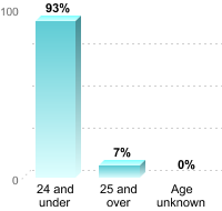 Undergraduate Student Age:24 and under: 93%25 and over: 7%Age unknown: 0%