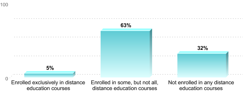 Undergraduate Enrollment by Distance Education Status:Enrolled exclusively in distance education courses: 5%Enrolled in some, but not all, distance education courses: 63%Not enrolled in any distance education courses: 32%