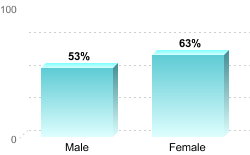 6-Year Graduation Rate by Gender for Students Pursuing Bachelor's Degrees:Male: 53%Female: 63%