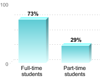 Student retention:Full-time students: 73%Part-time students: 29%
