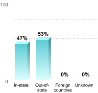 Undergraduate Student Residence:In-state: 47%Out-of-state: 53%Foreign countries: 0%Unknown: 0%
