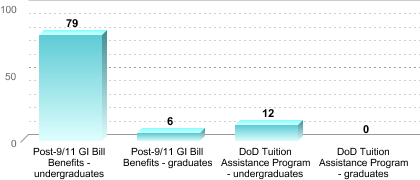 Number of students receiving benefits/assistance:Post-9/11 GI Bill Benefits - undergraduates: 79Post-9/11 GI Bill Benefits - graduates: 6DoD Tuition Assistance Program - undergraduates: 12DoD Tuition Assistance Program - graduates: 0