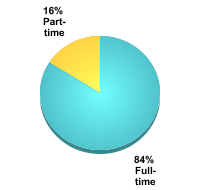 Undergraduate Attendance Status:Full-time: 84%Part-time: 16%
