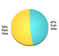 Graduate Attendance Status:Full-time: 47%Part-time: 53%