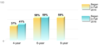 Bachelor's degree rate:[Began in Fall 2014]4-year: 37%6-year: 58%8-year: 59%[Began in Fall 2016]4-year: 41%6-year: 59%