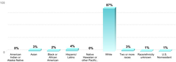 Undergraduate Race/ethnicity:American Indian or Alaska Native: 0%Asian: 3%Black or African American: 2%Hispanic/Latino: 4%Native Hawaiian or other Pacific Islander: 0%White: 87%Two or more races: 3%Race/ethnicity unknown: 1%U.S. Nonresident: 1%