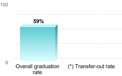 Overall graduation rate:Overall graduation rate: 59%(*) Transfer-out rate: 