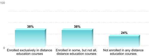 Graduate Enrollment by Distance Education Status:Enrolled exclusively in distance education courses: 38%Enrolled in some, but not all, distance education courses: 38%Not enrolled in any distance education courses: 24%
