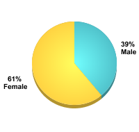 Student Gender:Male: 39%Female: 61%