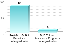 Number of students receiving benefits/assistance:Post-9/11 GI Bill Benefits - undergraduates: 86DoD Tuition Assistance Program - undergraduates: 9
