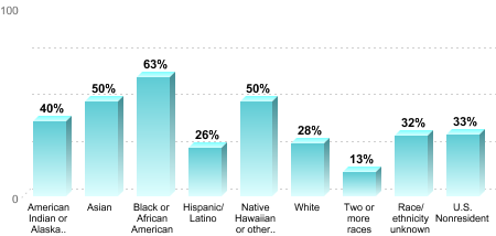 Overall graduation rate by race/ethnicity:American Indian or Alaska Native: 40%Asian: 50%Black or African American: 63%Hispanic/Latino: 26%Native Hawaiian or other Pacific Islander: 50%White: 28%Two or more races: 13%Race/ethnicity unknown: 32%U.S. Nonresident: 33%