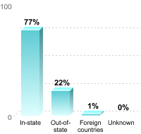 Undergraduate Student Residence:In-state: 77%Out-of-state: 22%Foreign countries: 1%Unknown: 0%