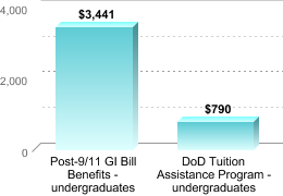 Average amount of benefits/assistance disbursed through the institution:Post-9/11 GI Bill Benefits - undergraduates: $3,441DoD Tuition Assistance Program - undergraduates: $790