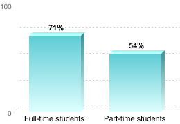 RETENTION RATES FOR FIRST-TIME, DEGREE/CERTIFICATE EDUCATION BENEFIT USERSFull-time students: 71%Part-time students: 54%