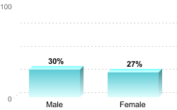 Overall graduation rate by gender:Male: 30%Female: 27%