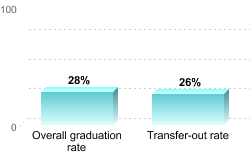 Overall graduation rate:Overall graduation rate: 28%Transfer-out rate: 26%