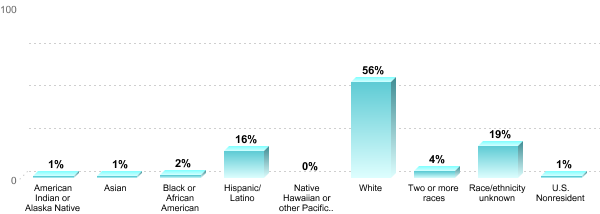 Student Race/ethnicity:American Indian or Alaska Native: 1%Asian: 1%Black or African American: 2%Hispanic/Latino: 16%Native Hawaiian or other Pacific Islander: 0%White: 56%Two or more races: 4%Race/ethnicity unknown: 19%U.S. Nonresident: 1%