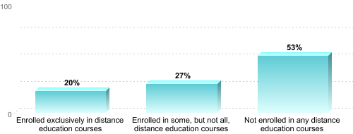 Undergraduate Enrollment by Distance Education Status:Enrolled exclusively in distance education courses: 20%Enrolled in some, but not all, distance education courses: 27%Not enrolled in any distance education courses: 53%