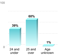 Undergraduate Student Age:24 and under: 39%25 and over: 60%Age unknown: 1%