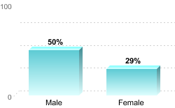 6-Year Graduation Rate by Gender for Students Pursuing Bachelor's Degrees:Male: 50%Female: 29%