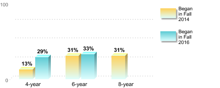 Bachelor's degree rate:[Began in Fall 2014]4-year: 13%6-year: 31%8-year: 31%[Began in Fall 2016]4-year: 29%6-year: 33%