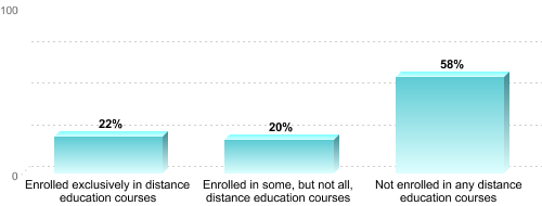 Undergraduate Enrollment by Distance Education Status:Enrolled exclusively in distance education courses: 22%Enrolled in some, but not all, distance education courses: 20%Not enrolled in any distance education courses: 58%