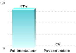 RETENTION RATES FOR FIRST-TIME, DEGREE/CERTIFICATE EDUCATION BENEFIT USERS PURSUING BACHELOR'S DEGREESFull-time students: 83%Part-time students: 0%