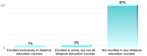 Graduate Enrollment by Distance Education Status:Enrolled exclusively in distance education courses: 1%Enrolled in some, but not all, distance education courses: 3%Not enrolled in any distance education courses: 97%