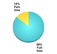 Undergraduate Attendance Status:Full-time: 86%Part-time: 14%