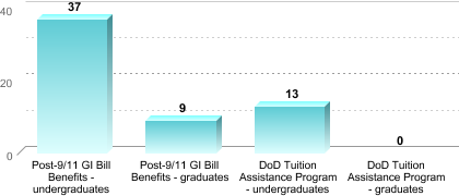 Number of students receiving benefits/assistance:Post-9/11 GI Bill Benefits - undergraduates: 37Post-9/11 GI Bill Benefits - graduates: 9DoD Tuition Assistance Program - undergraduates: 13DoD Tuition Assistance Program - graduates: 0