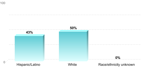 6-Year Graduation Rate by Race/Ethnicity for Students Pursuing Bachelor's Degrees:Hispanic/Latino: 43%White: 50%Race/ethnicity unknown: 0%